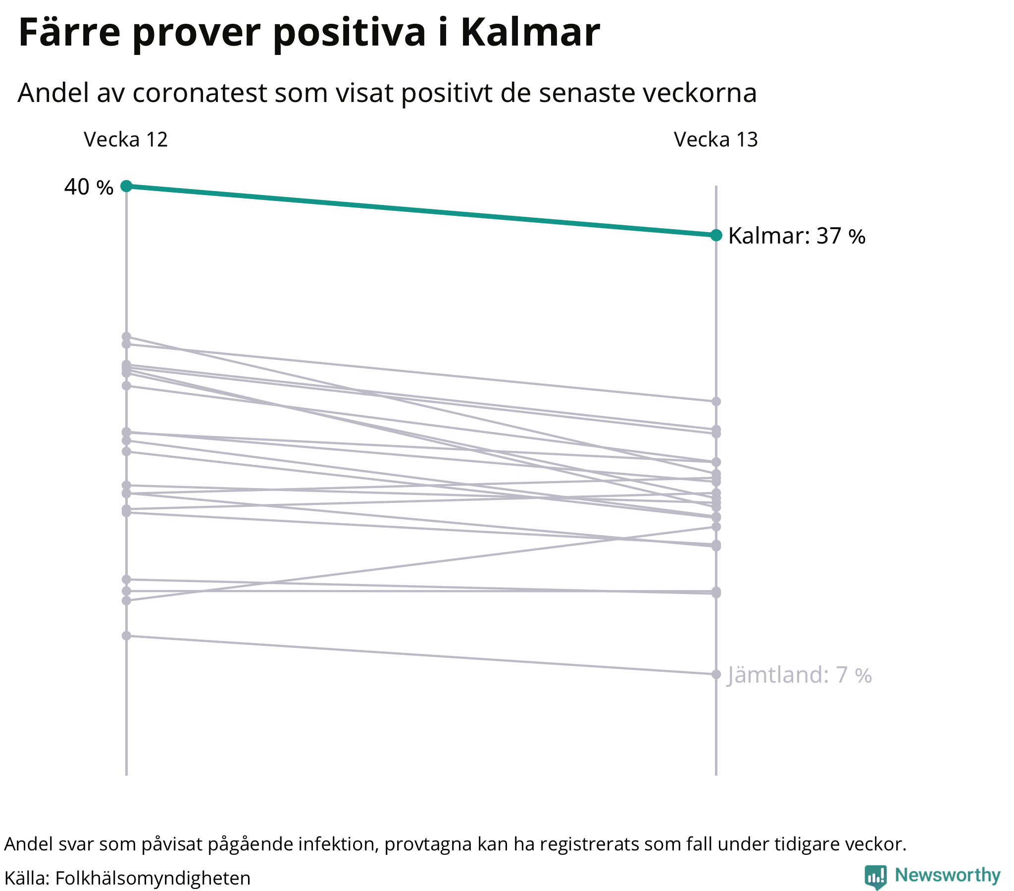 Andel av proverna som var positiva förra veckan